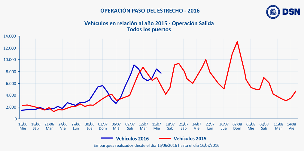 vehiculos operacion paso del estrecho