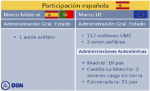 Continúa la colaboración española en las labores de extinción de los incendios en Portugal